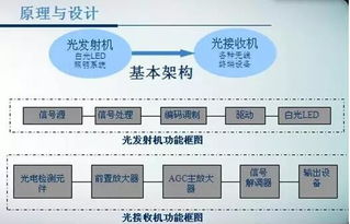中國led網(wǎng) led可見光通信的技術(shù)沿革與發(fā)展前景 可見光通信是當(dāng)前短距離通信技術(shù)的研究熱點(diǎn),隨著半導(dǎo)體照明的普及,基于led和光電探測(cè)器的vlc通信技術(shù)將在不久的將來得到