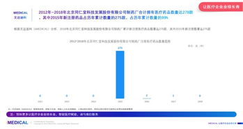 艾邁迪科 imedical 2018年北京同仁堂科技發(fā)展股份制藥廠醫(yī)療藥品市場(chǎng)分析研究